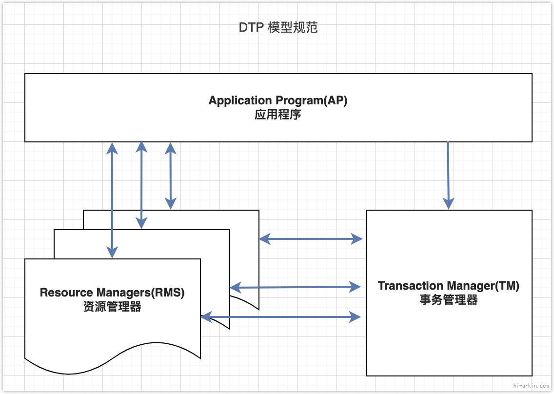 DTP