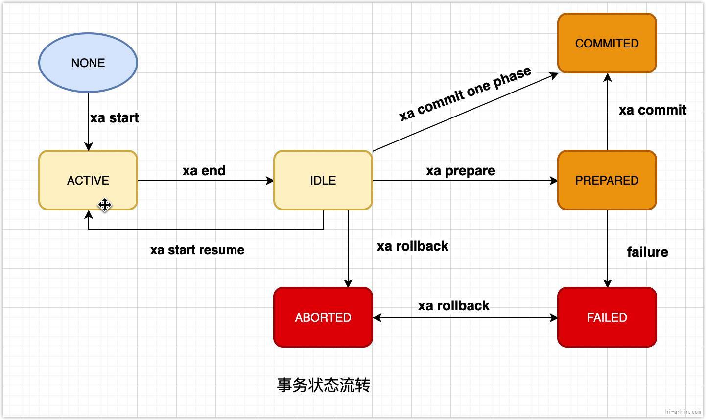 事务状态流转图